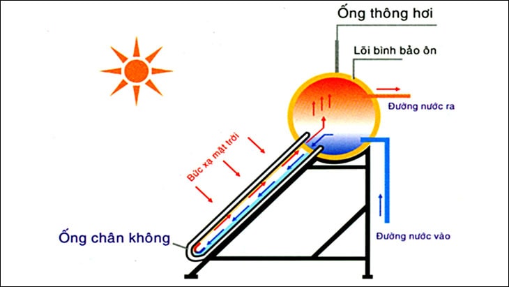 Cấu Tạo Và Nguyên Lý Hoạt động Máy Nước Nóng Năng Lượng Mặt Trời ống Chân Không