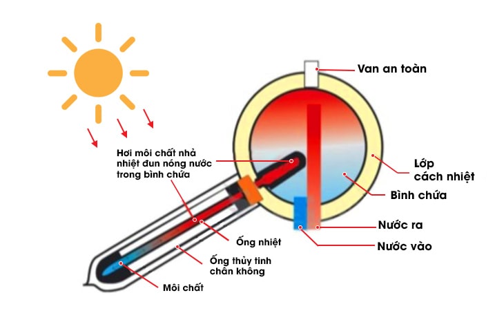 Cấu Tạo Và Nguyên Lý Hoạt động Máy Nước Nóng Năng Lượng Mặt Trời ống Dầu