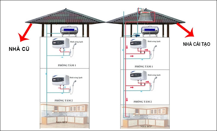 Sơ đồ lắp máy nước nóng năng lượng mặt trời kết hợp cùng bình nóng lạnh