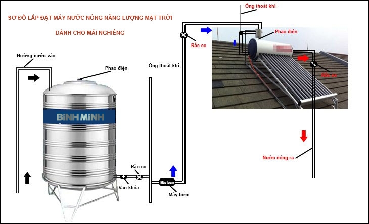 Sơ đồ lắp máy nước nóng năng lượng mặt trời trên mái nghiêng