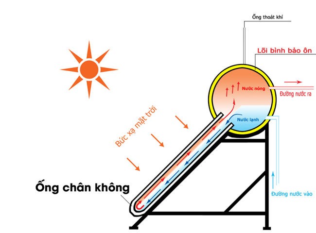 Nguyên lý hoạt động máy nước nóng năng lượng mặt trời Ống thủy tinh chân không